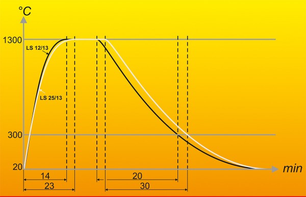 Firing curves of fast-firing furnaces LS 12/13 and LS 25/13